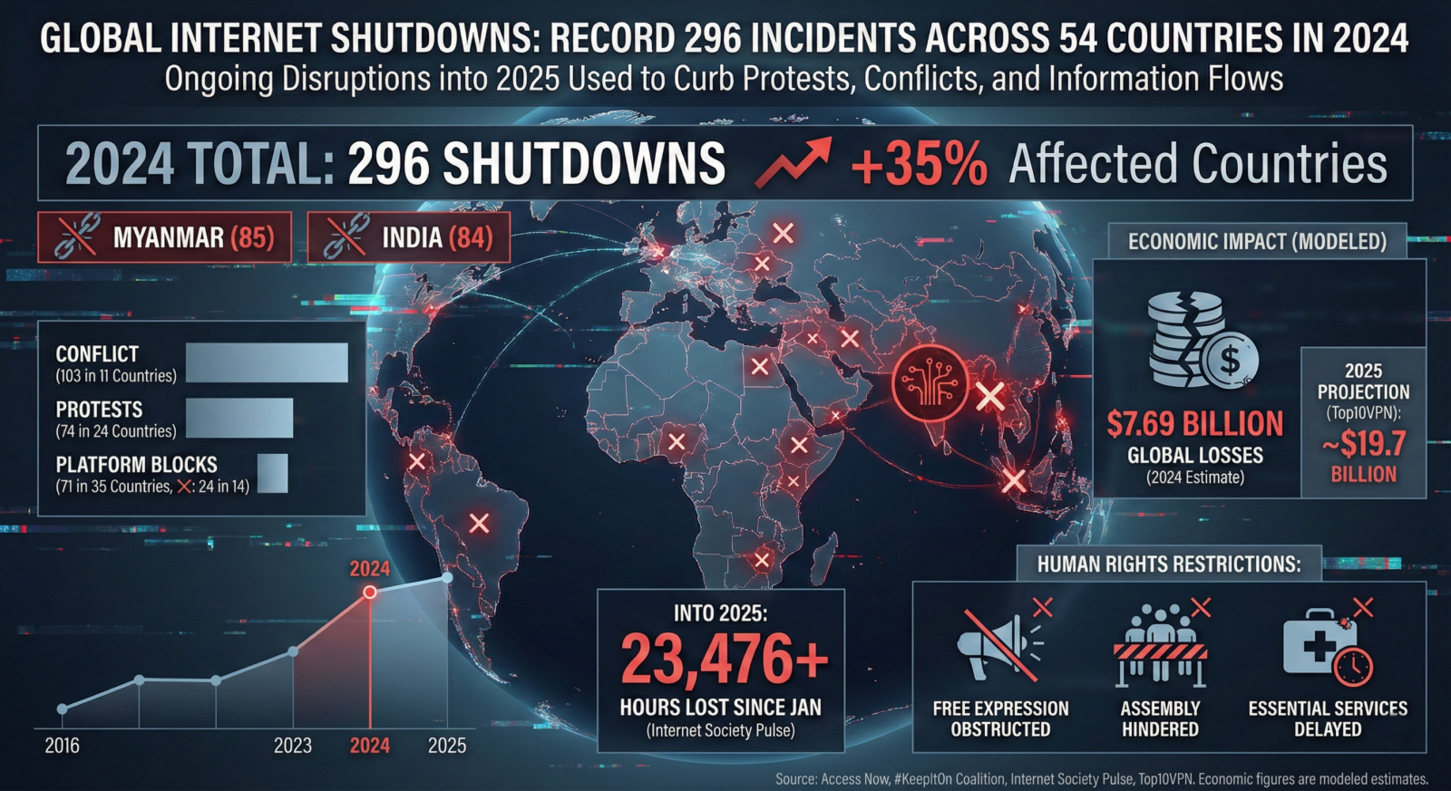 Record 296 Internet Shutdowns in 2024 Governments Use Blackouts to Curb Protests & Conflicts – Access Now Report